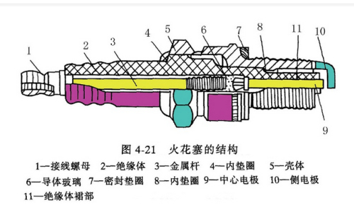 论汽车火花塞是怎样工作的