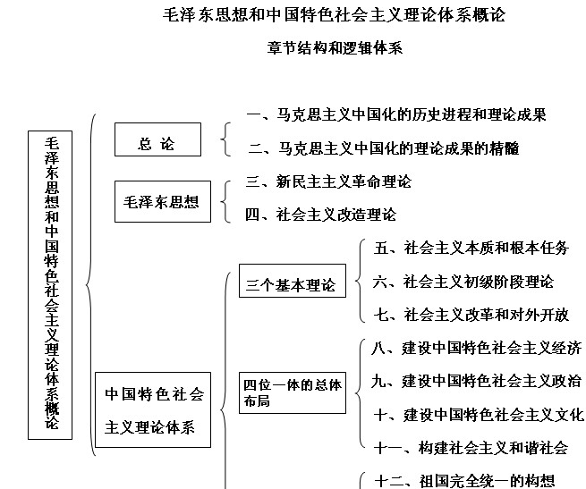 2017考研毛中特体系概论考点逻辑框架图