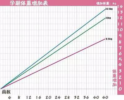 整个怀孕期间,偏瘦型孕妈咪体重增加的目标为12~15kg; 标准体重的孕