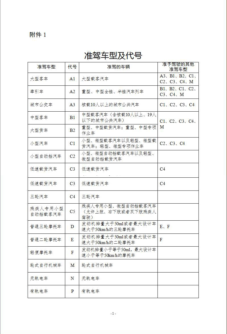 驾驶证准驾车型及代号_搜狐汽车_搜狐网