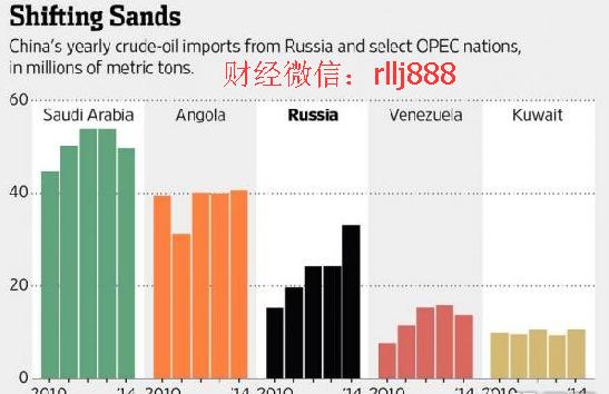 石油占比俄罗斯GDP