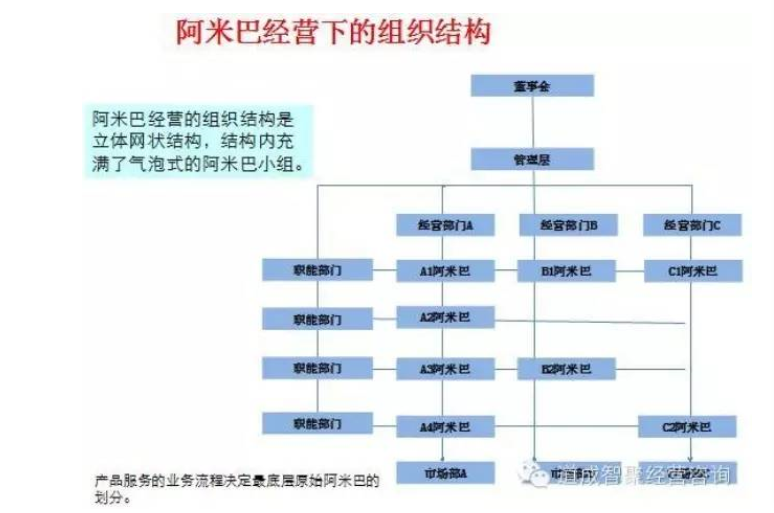 组织系统的构建几乎决定阿米巴模式的生死.