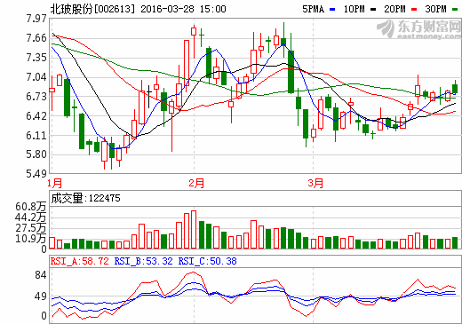 北玻股份002613被严重低估了,近期有望暴涨飞天