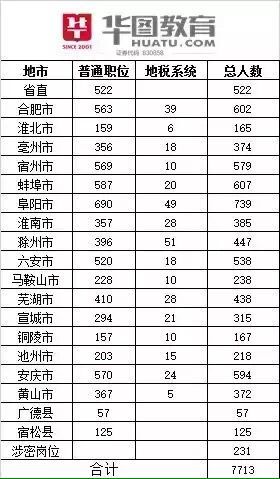 安徽省公务员职位表