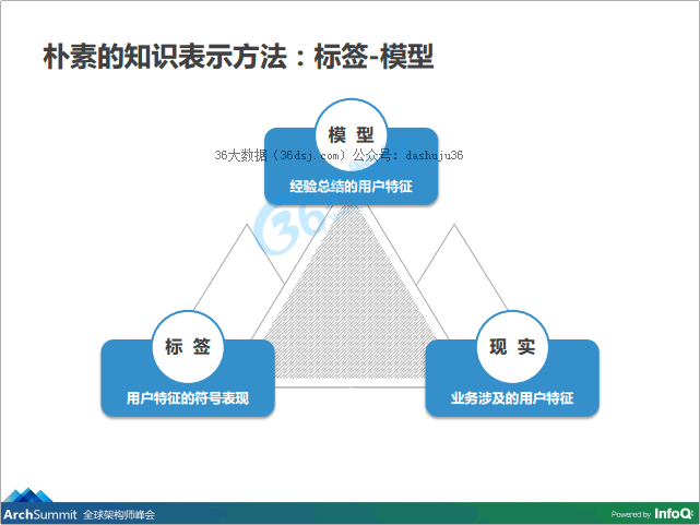 大数据驱动的金融业务:用户画像\/潜在客户挖掘