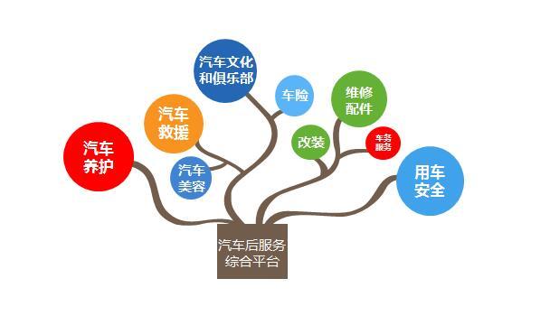 互联网搅局汽车后市场 传统企业转型谋变