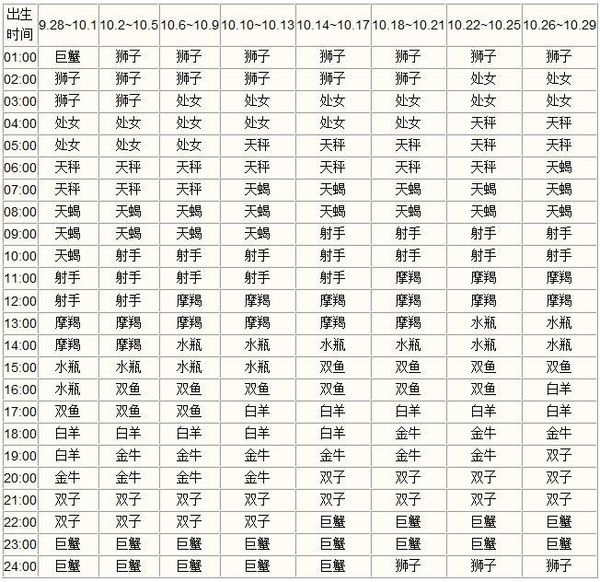 上升星座查询表完整版!