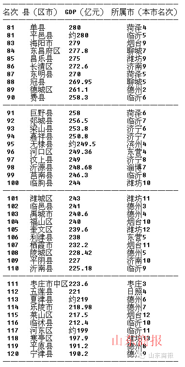 GDP排名10县_2021上半年GDP排名,广西10个穷县是否有你的家乡(3)