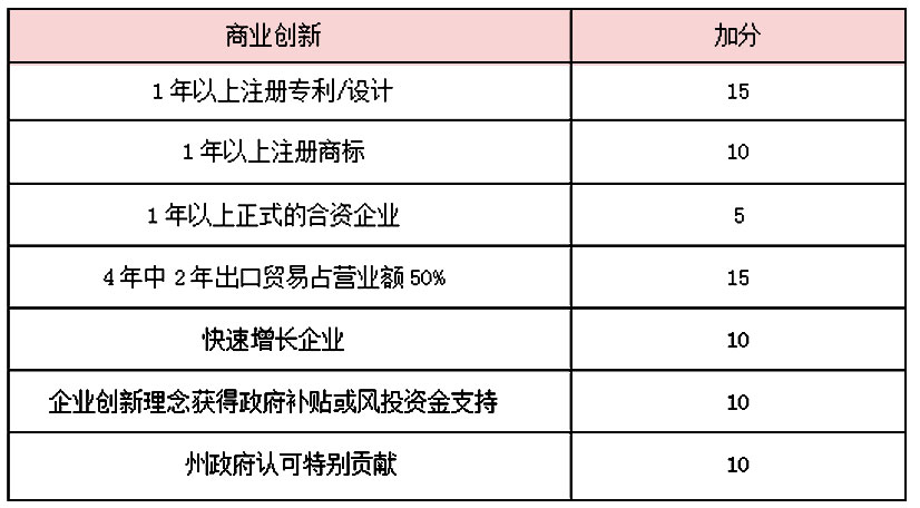 188A澳洲投资移民EOI评分标准(65分)解析-搜