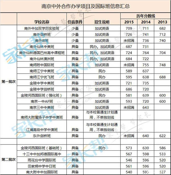 最全!南京中外合作办学项目及国际班信息汇总