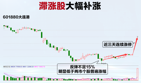 正文  我们先来看看近期部分滞涨股的表现情况: 比如601880大连港,这