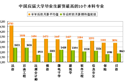 中国高校本、专科专业薪资排行榜盘点
