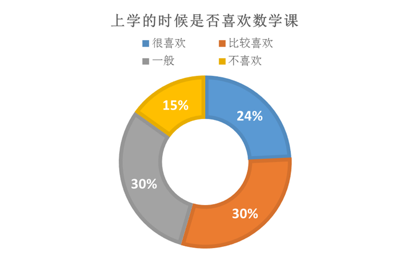 孩子都对数学头疼,数学课到底需要什么样的变