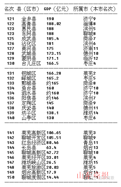 即墨gdp排名_山东省137个县市GDP排行:即墨区排名前五,第一竟然是它