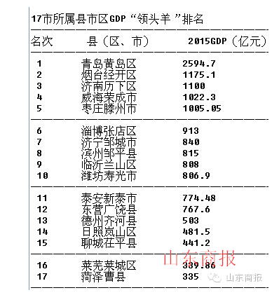 山东县级gdp排名_山东县级地图