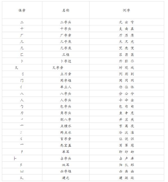 小学生必备语文考试中常见易混的偏旁部首大总