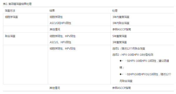 201602acog宫颈癌筛查指南解读