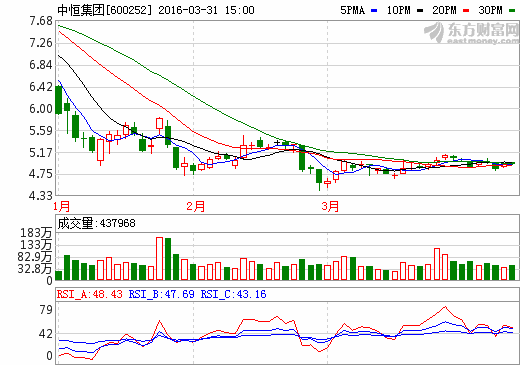 中恒集团:弱势区域或出现,大多散户竟浑然不知