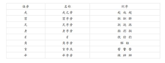 (小学生必备)语文考试中常见易混的偏旁部首大总-搜狐教育