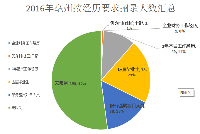 谯城区gdp