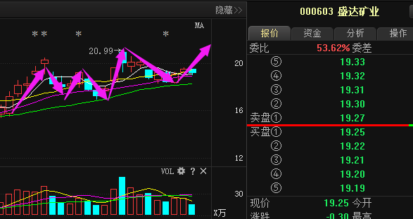 盛达矿业:中线围绕20日线震荡,重点关注下方支撑