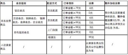 京东调整运费标准:免运费门槛提高20元