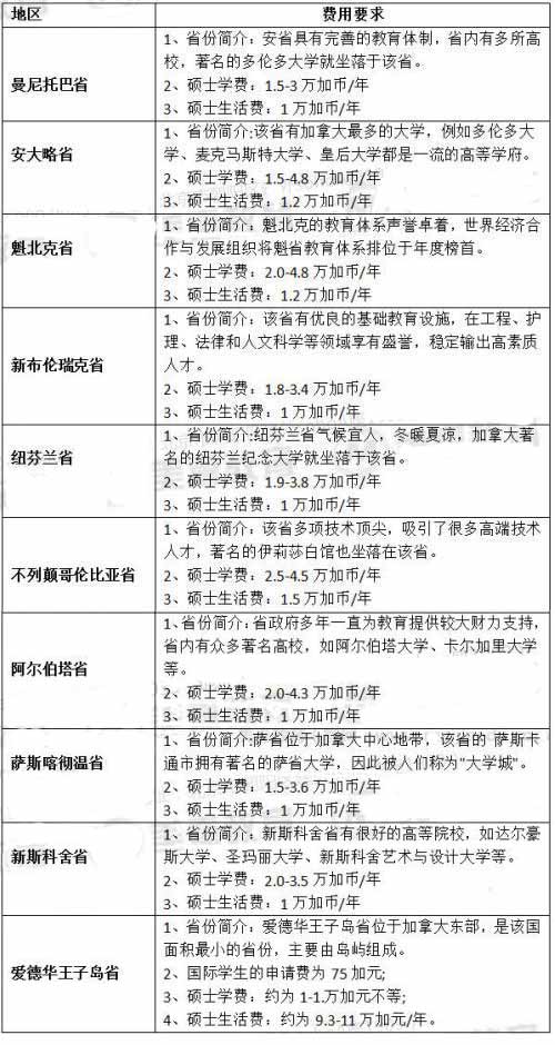 三张表格告诉你加拿大留学费用到底多低廉