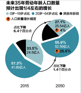 劳动人口比例达到峰值_劳动手抄报(2)