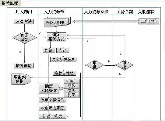 招聘面试流程图_下面是某机构人才招聘面试流程图,请用简洁的文字将流程表数出来,不超过80字 ... 无忧题库(4)