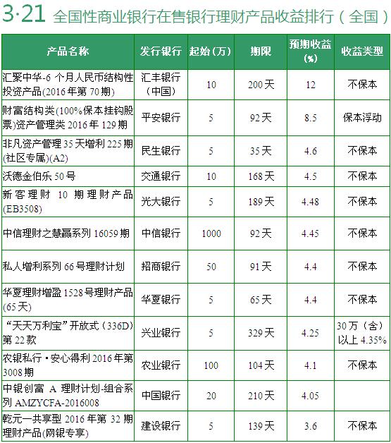 3月21日银行理财产品收益排行 1款8.5%保本