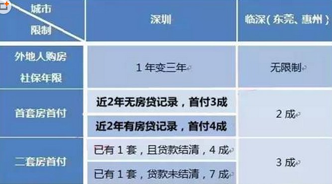 惠州房价会如何走?深圳购房新政发布影响巨大