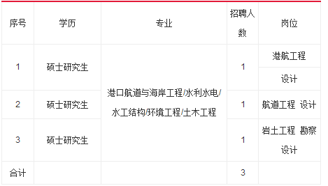 规划设计院招聘_长江勘测规划设计研究院 2020建筑设计院专场招聘(2)