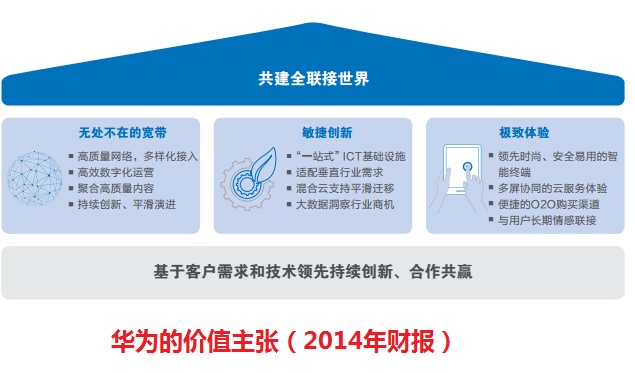 华为公司价值主张微调,增加共赢生态