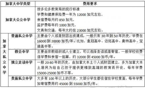 三张表格告诉你加拿大留学费用到底多低廉