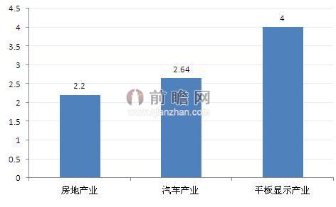 房地产相关行业对gdp拉动_未来上海楼市还有机会么 这96页PPT就能告诉刚创业的你(2)