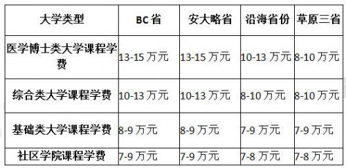 三张表格告诉你加拿大留学费用到底多低廉