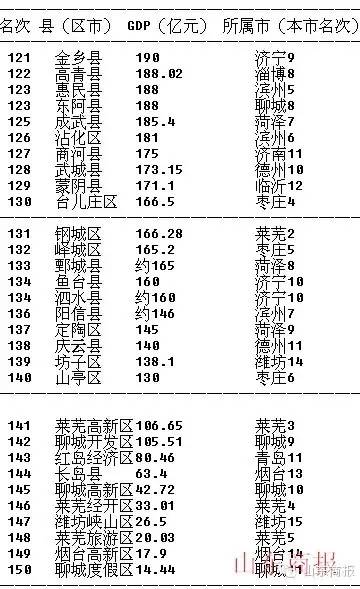 阜阳各区县城市gdp排名_2016年吉林市各区县 含县级市 GDP排行总榜