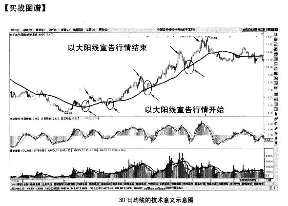 史上最全的136均线战法讲解:最经典的交易系统