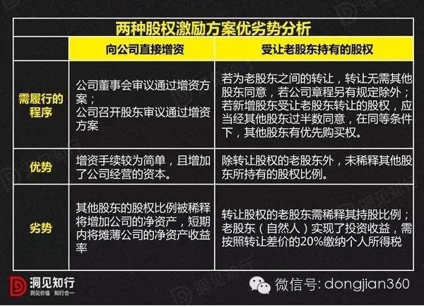 6张PPT教你如何设计完美的员工股权激励计划