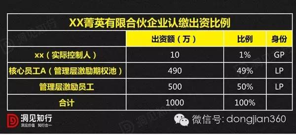 6张PPT教你如何设计完美的员工股权激励计划