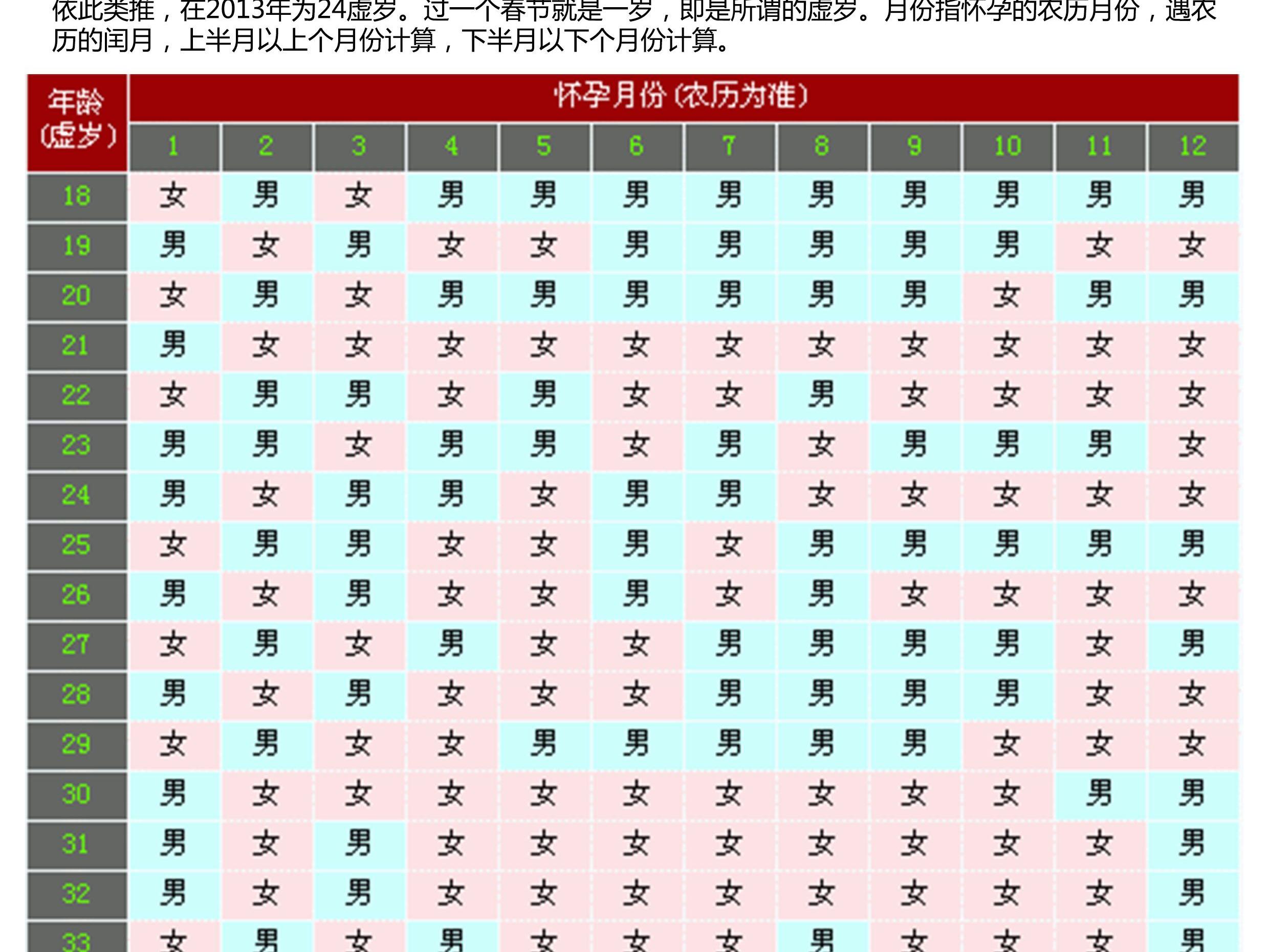 2016年最新生男生女清宫表曝光!准确率99%!