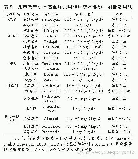 特殊类型高血压该怎么用药对抗?