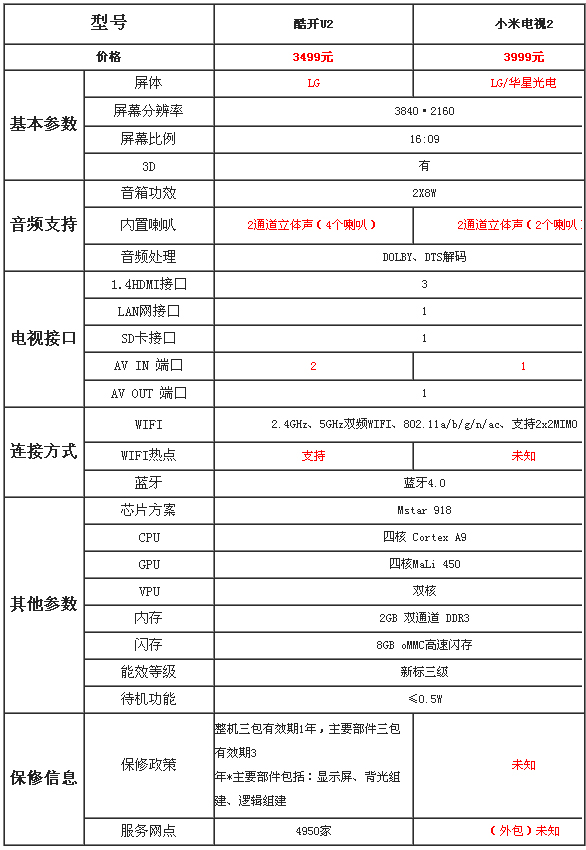 小米电视和酷开电视哪个好参数横评详解