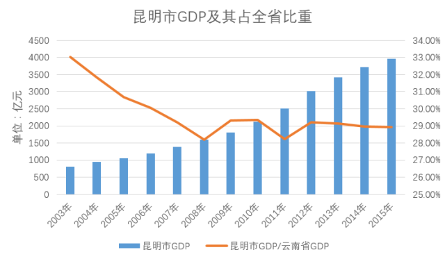 昆明gdp最新_云南16州市2018年最新GDP曝光 昆明这次竟然排在...(2)