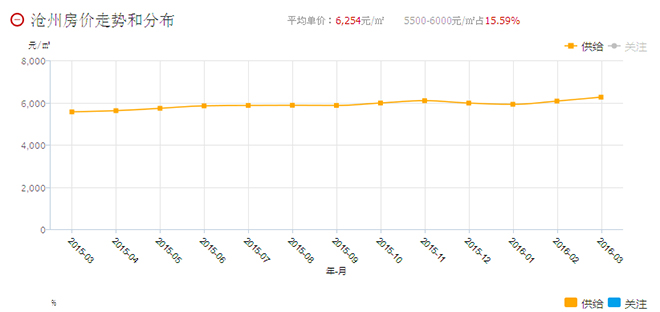 沧州房价开年后持续上涨 3月均价6254元