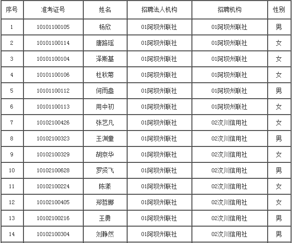 2016四川三州农村信用社社会招聘面试入围人