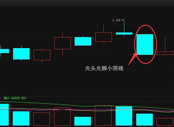 【一】买入法一,光头光脚小阴线