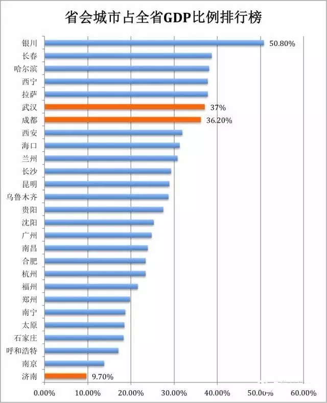 昆明gdp一家独大_中国最 一家独大 的城市,GDP占全省一半,不是成都也不是武汉