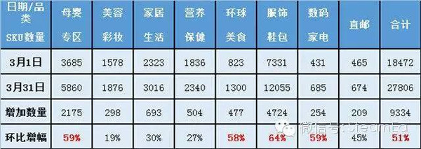 网易考拉海购3月货品调整研究报告