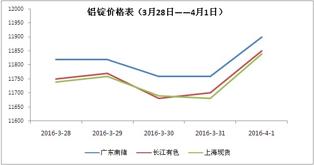 铝锭价走势图(2016年3月28日—4月1日【2月中国铝材进出口数据统计】